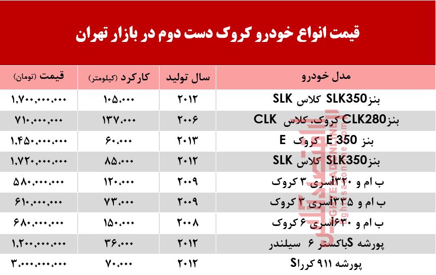 قیمت خودرو کروک دست دوم در بازار تهران +جدول