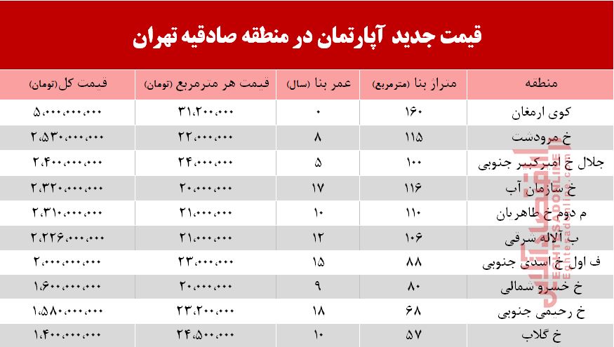 قیمت آپارتمان در منطقه صادقیه +جدول