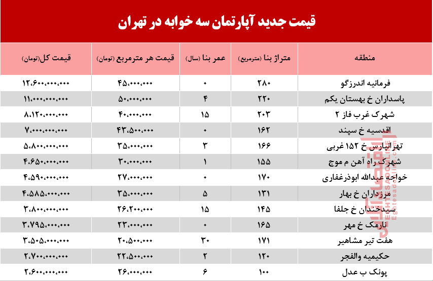 قیمت آپارتمان سه خوابه در تهران +جدول