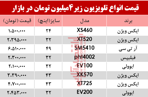 ارزان قیمت‌ترین تلویزیون‌های بازار چند؟ +جدول