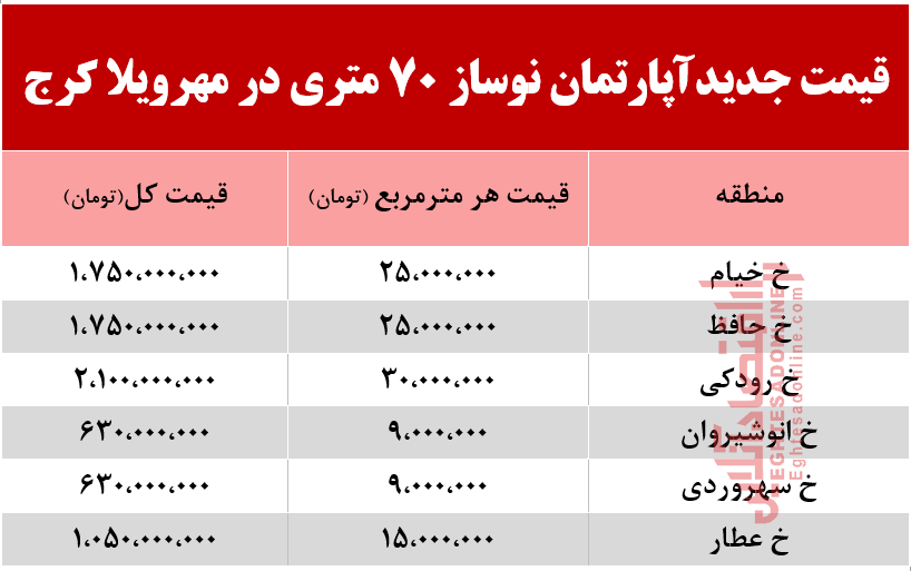 قیمت آپارتمان نوساز 70 متری در مهرویلا کرج +جدول