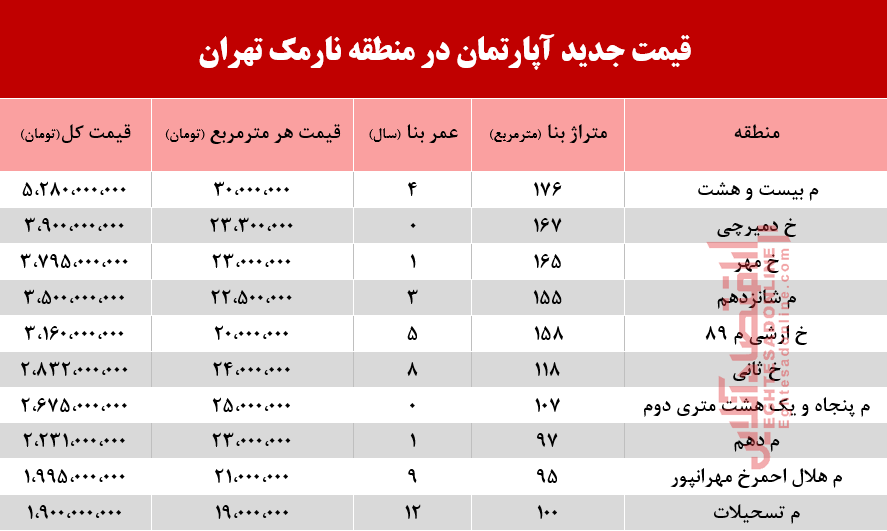 قیمت آپارتمان در منطقه نارمک +جدول