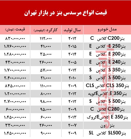 قیمت خودرو مرسدس بنز در بازار +جدول