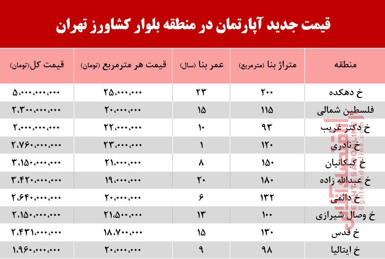 قیمت مسکن در بلوار کشاورز +جدول