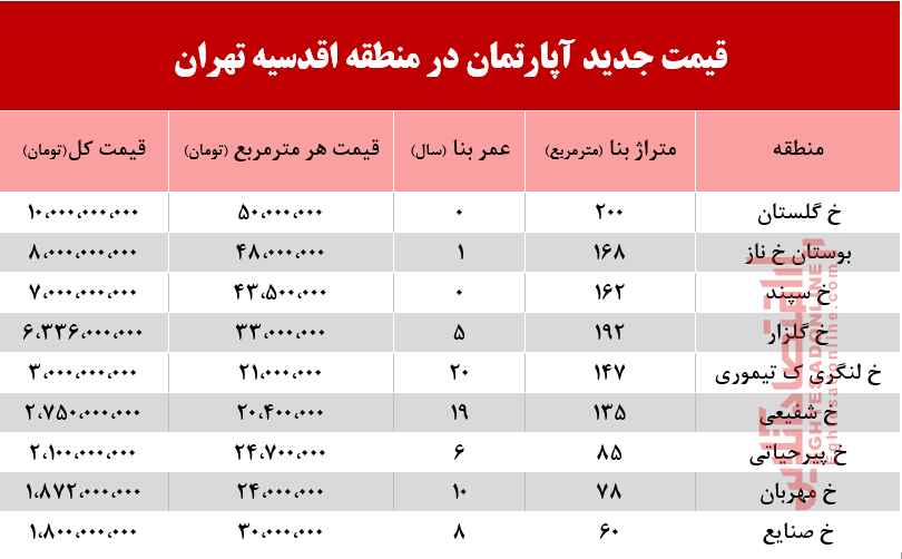 با چه پولی می‌توان ساکن اقدسیه شد؟ +جدول