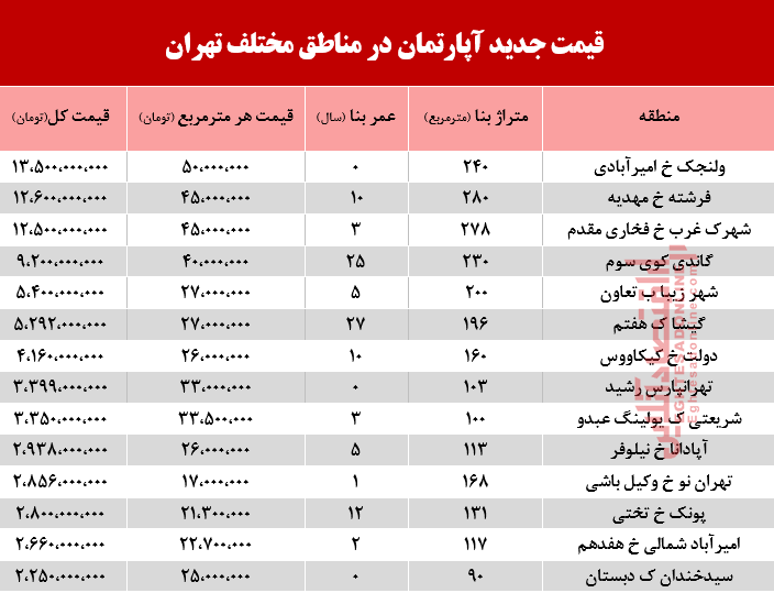 قیمت آپارتمان در مناطق مختلف تهران +جدول