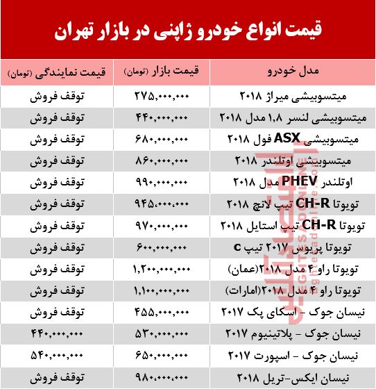 خودروهای ژاپنی در بازار تهران چند؟ +جدول