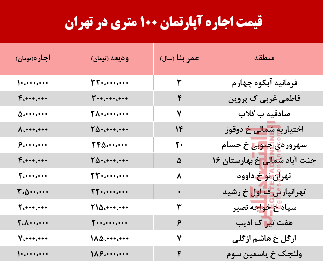 قیمت اجاره‌ آپارتمان 100 متری در تهران +جدول