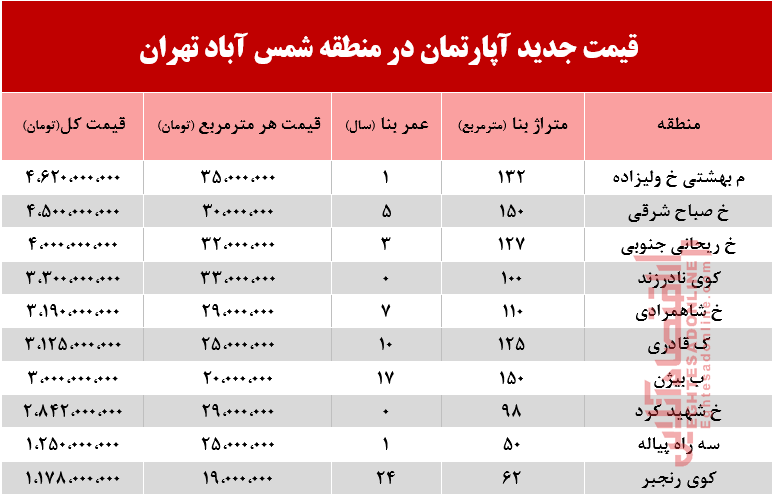 قیمت آپارتمان در منطقه شمس آباد تهران +جدول