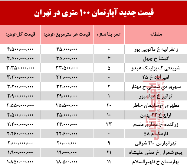 قیمت مسکن ۱۰۰ متری در تهران +جدول