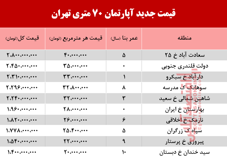 قیمت مسکن ۷۰ متری در تهران +جدول