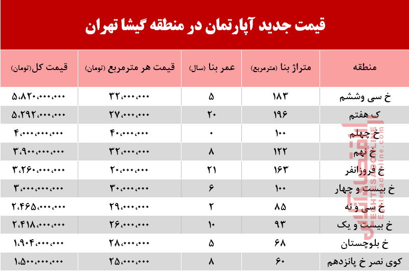 با چه پولی می‌توان ساکن گیشا شد؟ +جدول