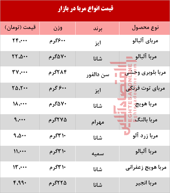 قیمت انواع مربا در بازار +جدول