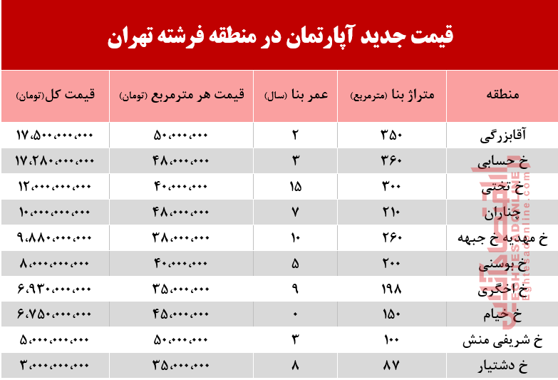 قیمت آپارتمان در منطقه فرشته چند؟ +جدول