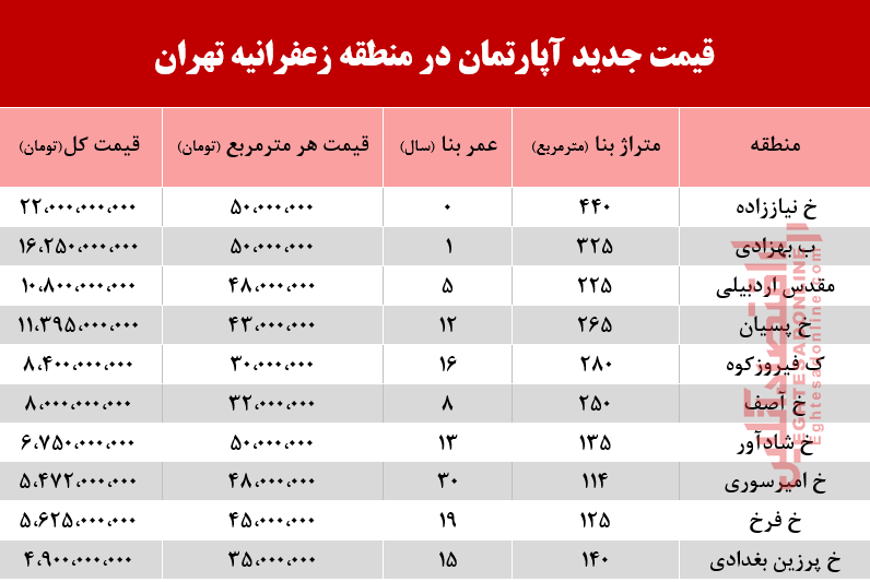 قیمت آپارتمان در منطقه زعفرانیه +جدول