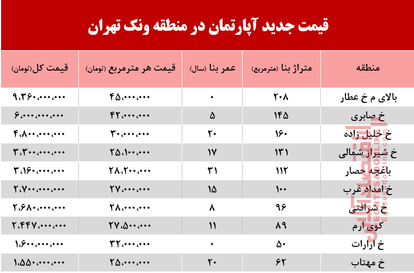 با چه پولی می‌توان ساکن ونک شد؟ +جدول