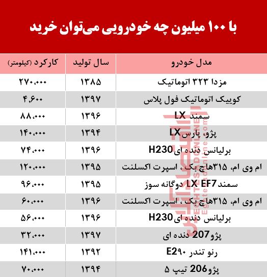 با 100 میلیون‌ چه خودرویی می‌توان خرید؟ +جدول