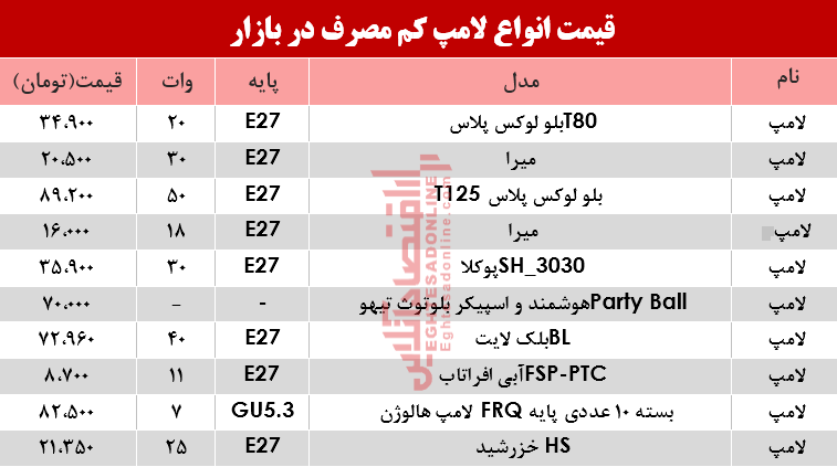 نرخ انواع لامپ‌های کم مصرف در بازار؟ +جدول