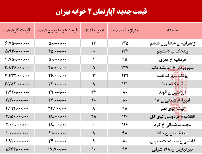 قیمت آپارتمان 2 خوابه در تهران +جدول