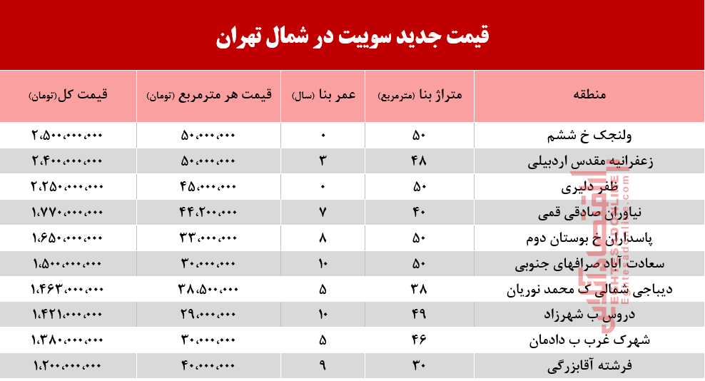 سوییت در شمال شهر تهران چند؟ +جدول