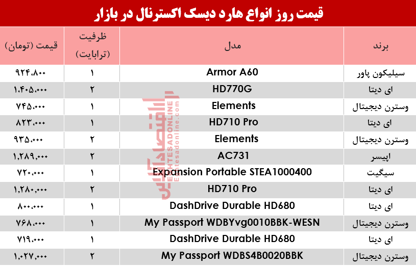 قیمت انواع هارد دیسک اکسترنال در بازار؟ +جدول