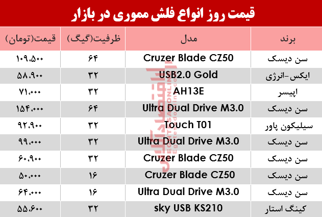 نرخ انواع فلش مموری در بازار؟ +جدول