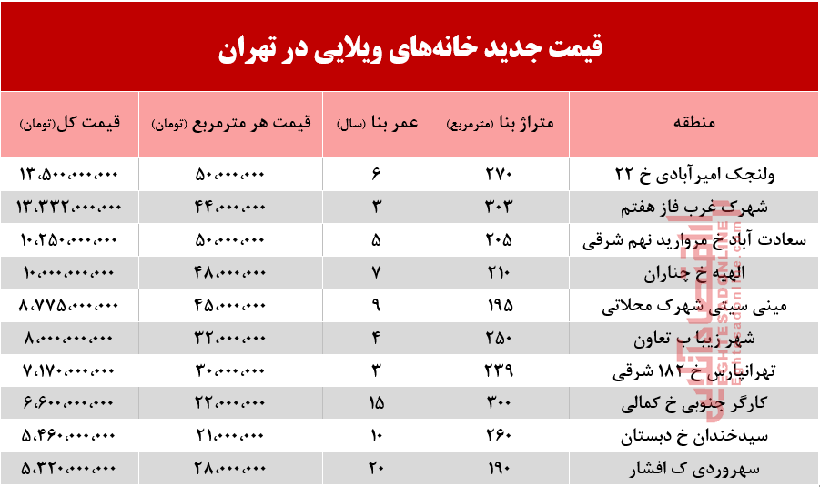 برای زندگی در خانه ویلایی چقدر باید خرج کرد؟ +جدول