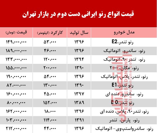 قیمت خودرو رنو دست دوم تولید داخل در بازار +جدول