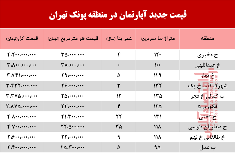 قیمت آپارتمان در منطقه پونک تهران +جدول