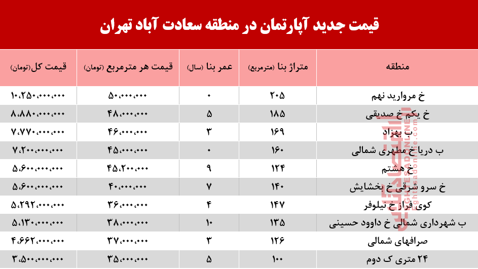 با چه پولی می‌توان ساکن سعادت آباد شد؟ +جدول