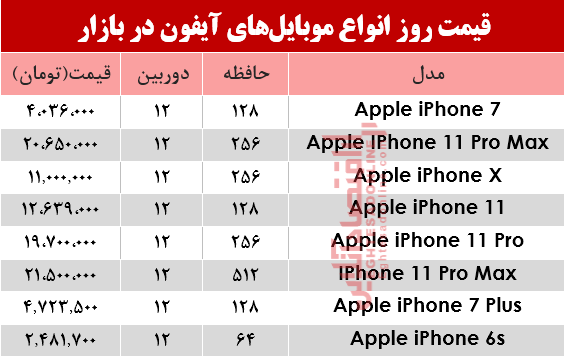 قیمت انواع موبایل‌های آیفون در بازار؟ +جدول