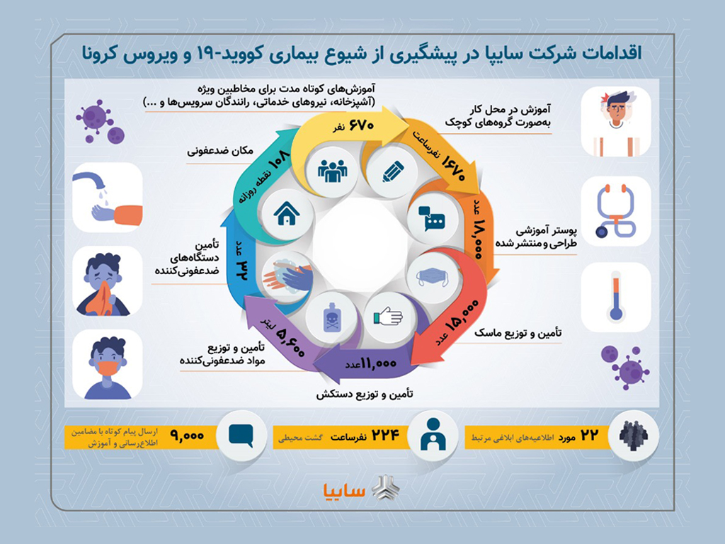 تقدیر ستاد ملی مدیریت بیماری کرونا از اقدامات پیشگیرانه سایپا