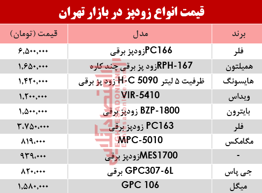 نرخ انواع زودپز دربازار تهران چند؟ +جدول