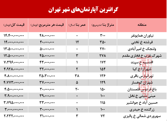 گرانترین آپارتمان‌های فروخته شده در اسفند ماه98 +جدول