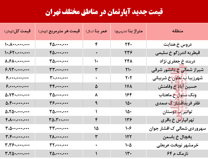 قیمت آپارتمان در مناطق مختلف تهران +جدول