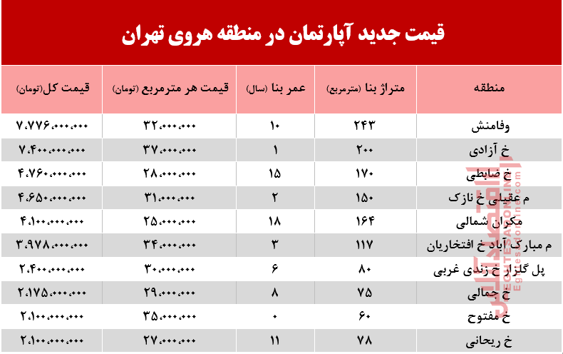 قیمت آپارتمان در منطقه هروی تهران +جدول