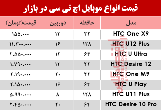 قیمت انواع موبایل‌های اچ تی سی در بازار؟ +جدول