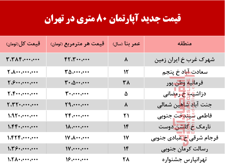 قیمت آپارتمان 8۰ متری در تهران +جدول