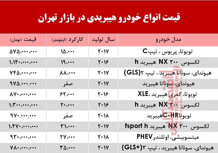 قیمت انواع خودرو هیبریدی در بازار تهران؟ +جدول