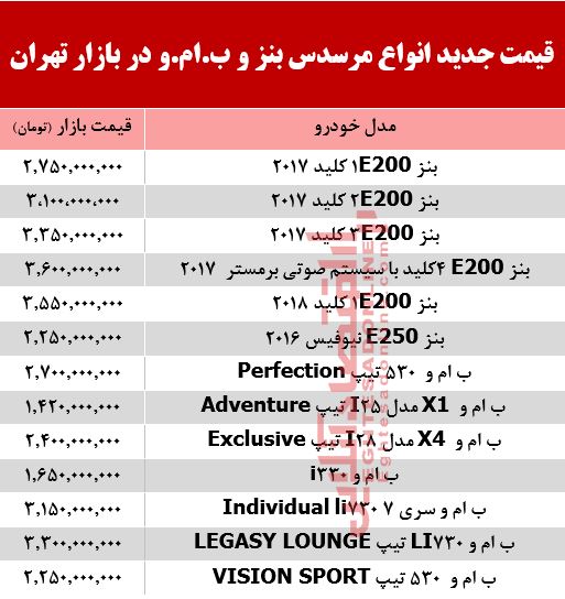 قیمت جدید انواع مرسدس بنز و ب.ام.و در بازار +جدول