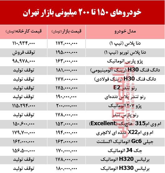 خودروهای 200میلیونی بازار تهران +جدول