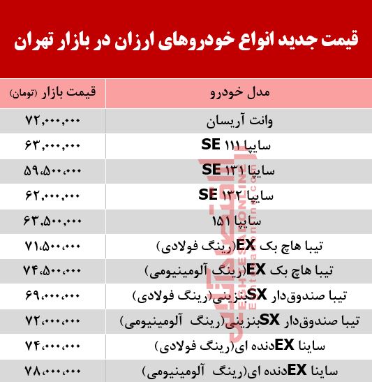 ارزان‌قیمت‌ترین خودروهای بازار +جدول