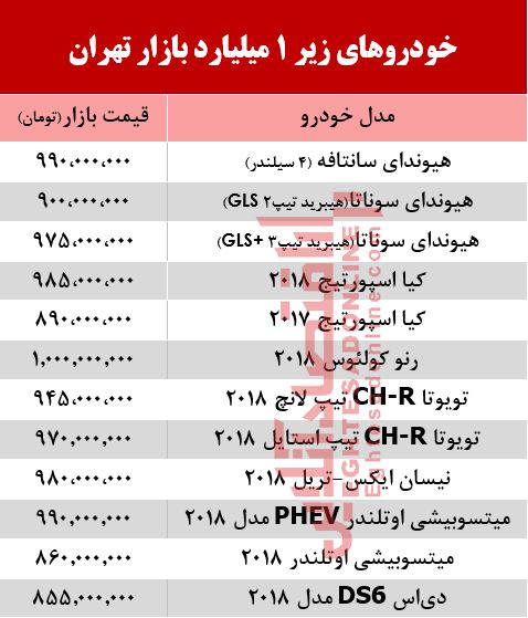 خودروهای زیر 1 میلیارد بازار تهران +جدول