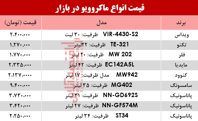 نرخ انواع ماکروویو در بازار؟ +جدول