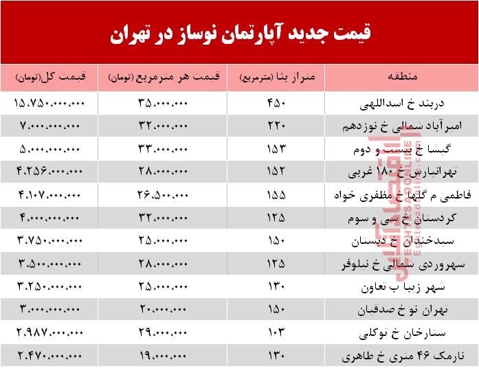 قیمت آپارتمان نوساز در تهران +جدول