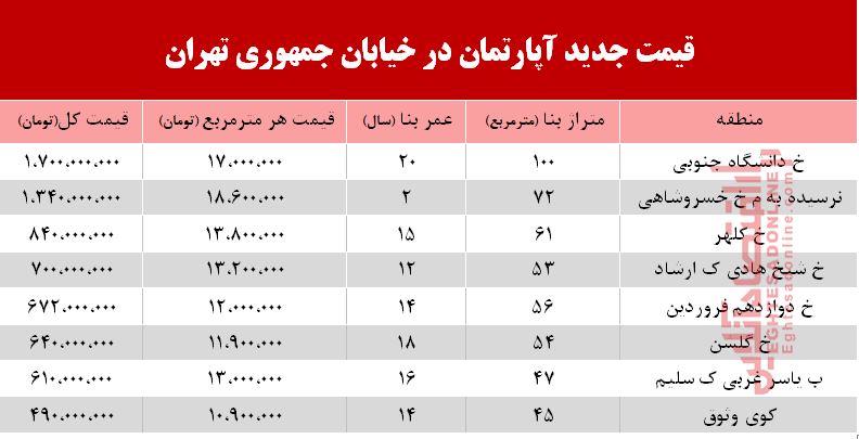 قیمت مسکن در خیابان جمهوری +جدول