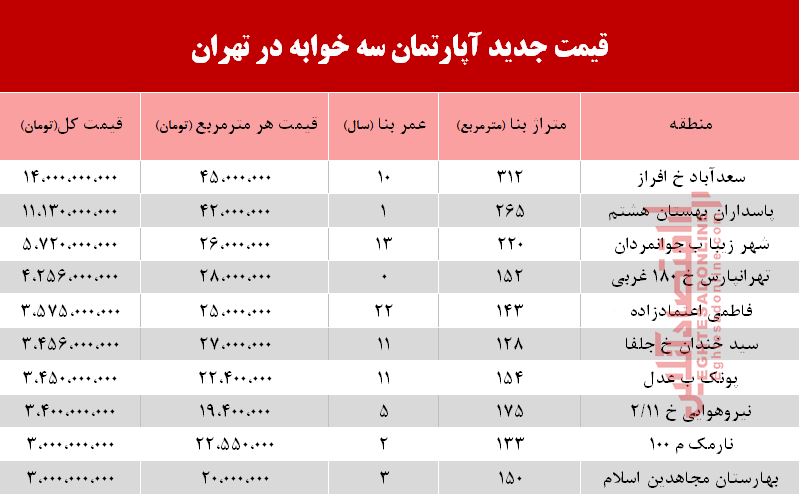 قیمت آپارتمان سه خوابه در تهران +جدول