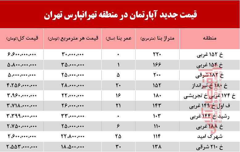 قیمت آپارتمان در منطقه تهرانپارس +جدول