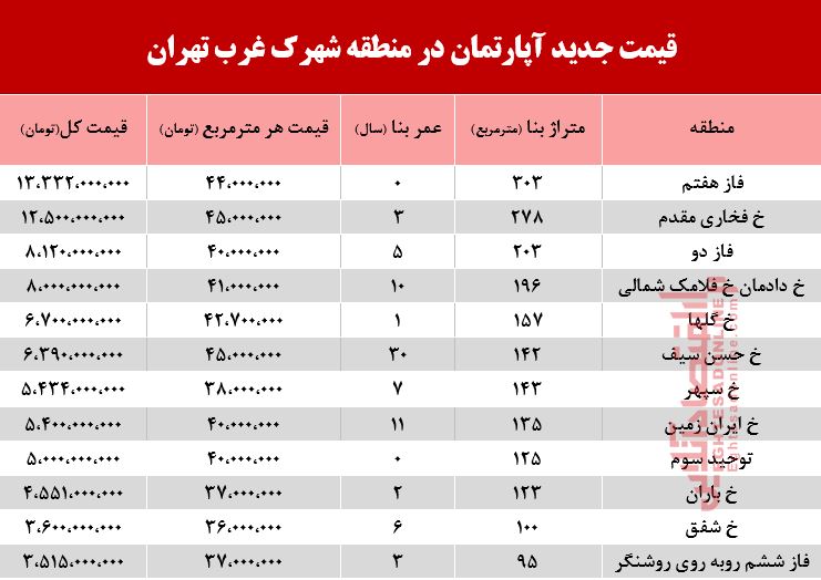 با چه پولی می‌توان ساکن شهرک غرب شد؟ +جدول