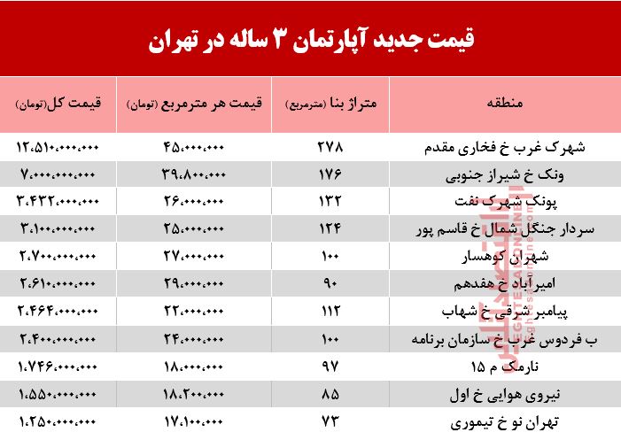 قیمت آپارتمان‌های 3ساله در شهر تهران +جدول